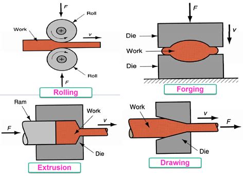 types of sheet metal forming processes|sheet metal stamping process pdf.